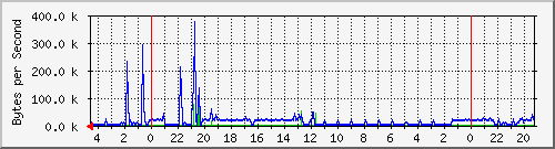 eth0 Traffic Graph