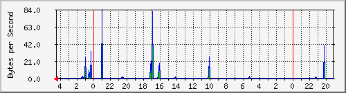 lo Traffic Graph